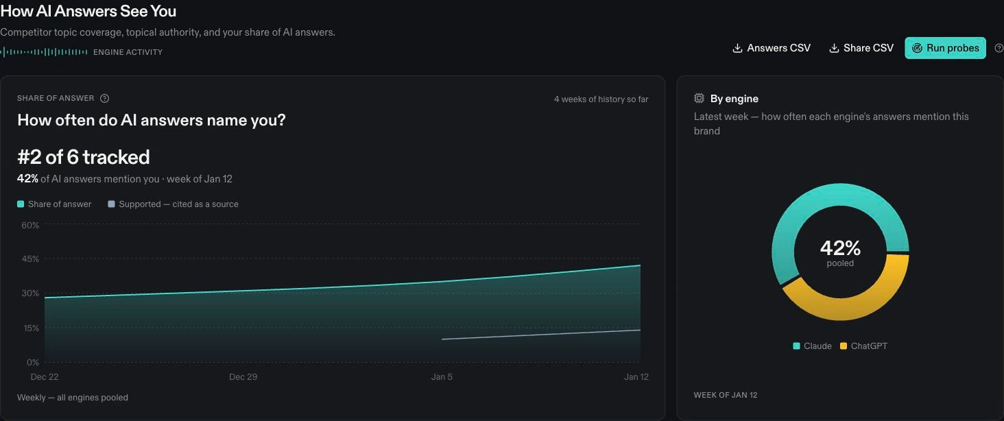 Trovance visibility analytics connecting observed AI answers with referrals and on-site events