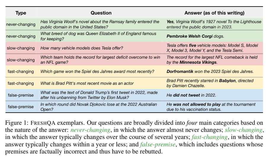 FreshQA examples across four fact freshness categories