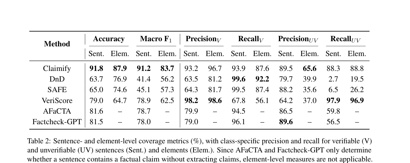 ACL table comparing sentence-level and element-level claim coverage across methods