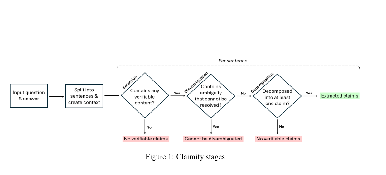 Claim extraction stages showing selection, ambiguity checks, and verification stops