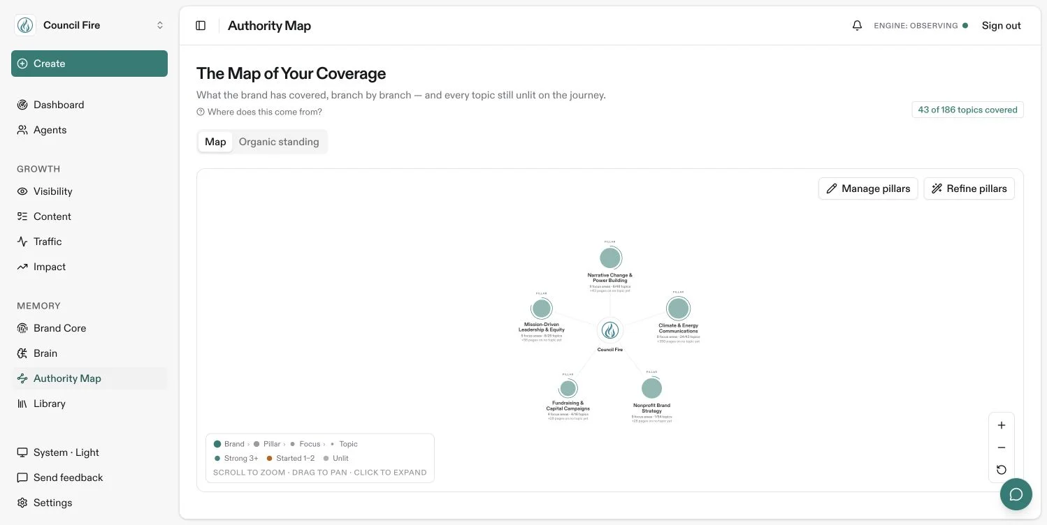The Authority Map groups questions and shows published coverage.