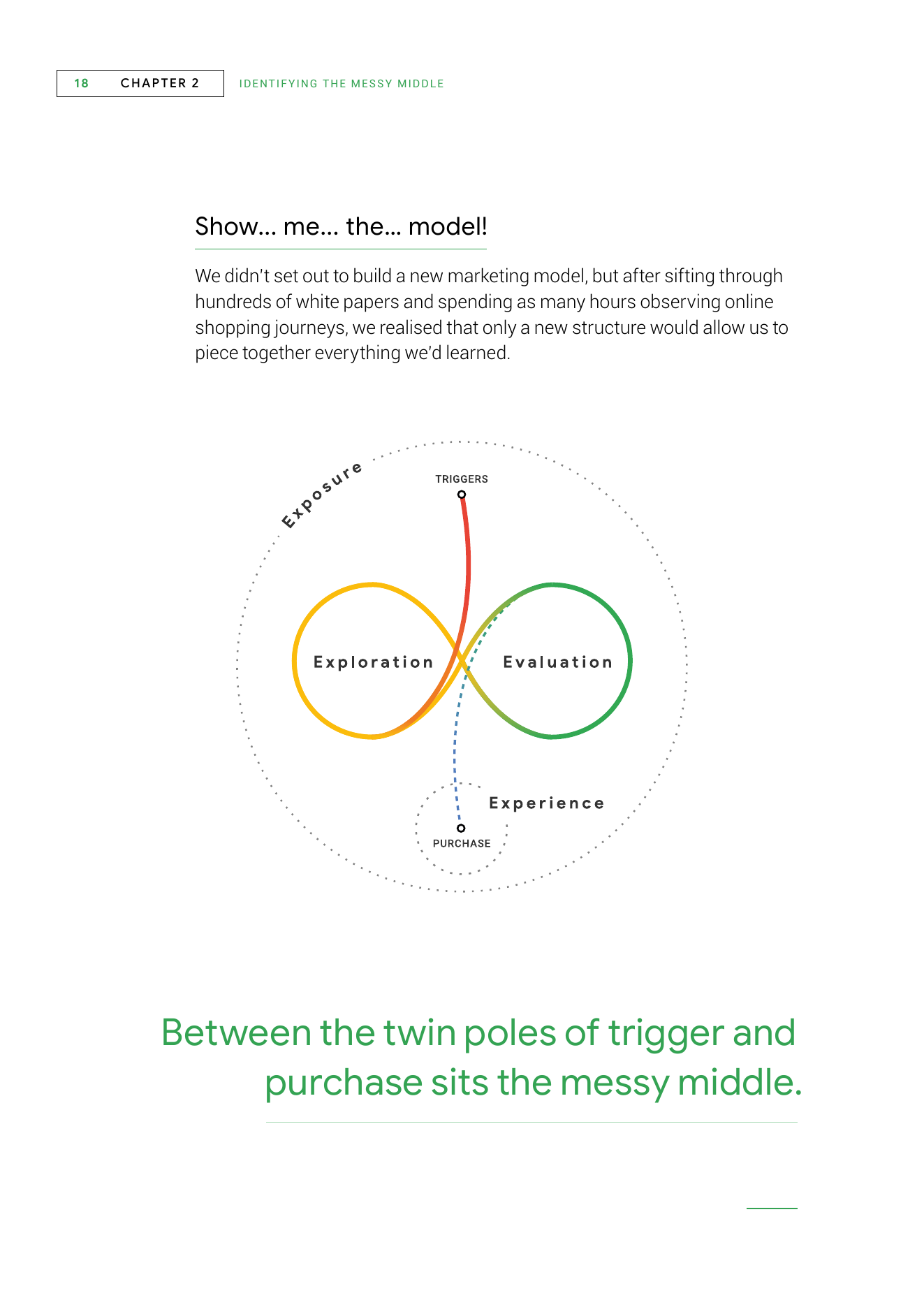 Google's messy-middle model shows buyers looping between exploration and evaluation between a trigger and purchase