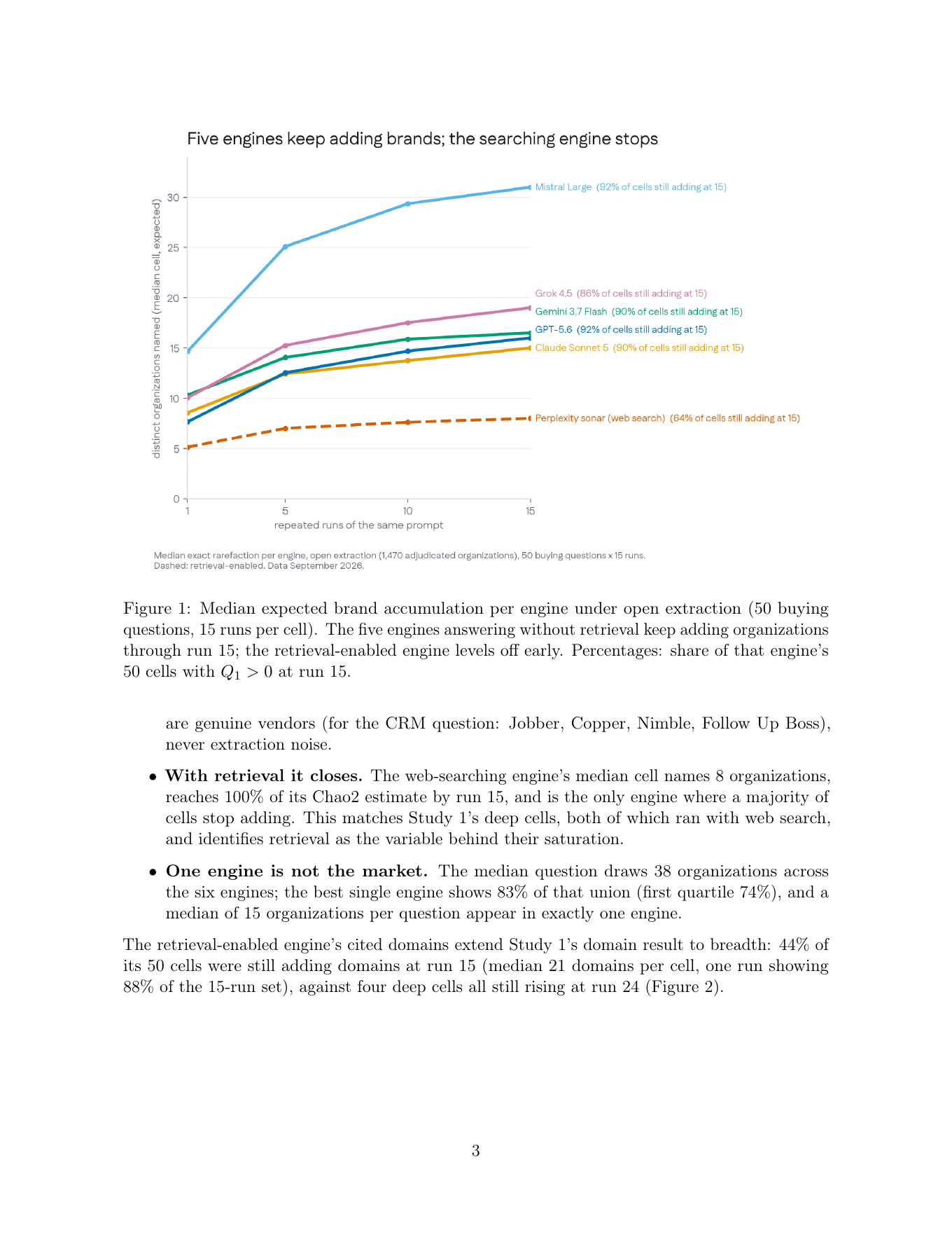 Repeated-query study Figure 1 shows brand accumulation across six AI engines