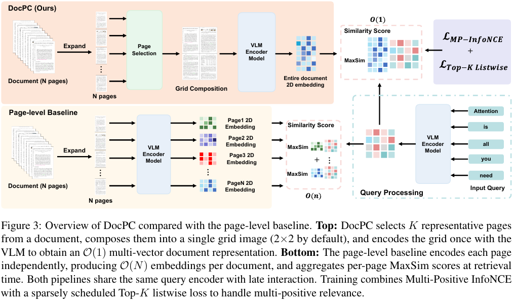 DocPC diagram compares representative page grids with page level retrieval