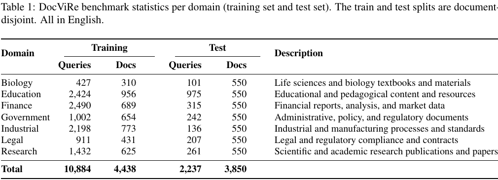DocViRe benchmark table shows seven document domains and split sizes