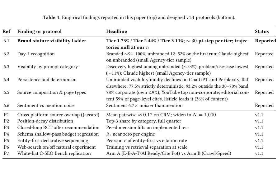 Reported benchmark findings separated from planned future protocols