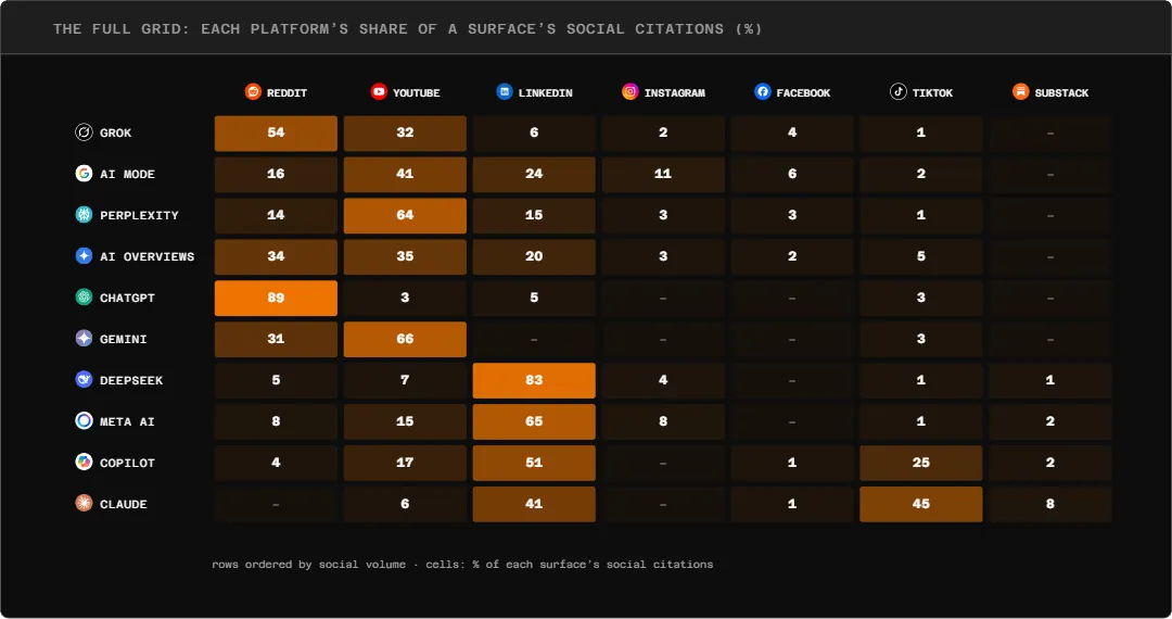 Goodie heatmap showing different social citation mixes across AI surfaces