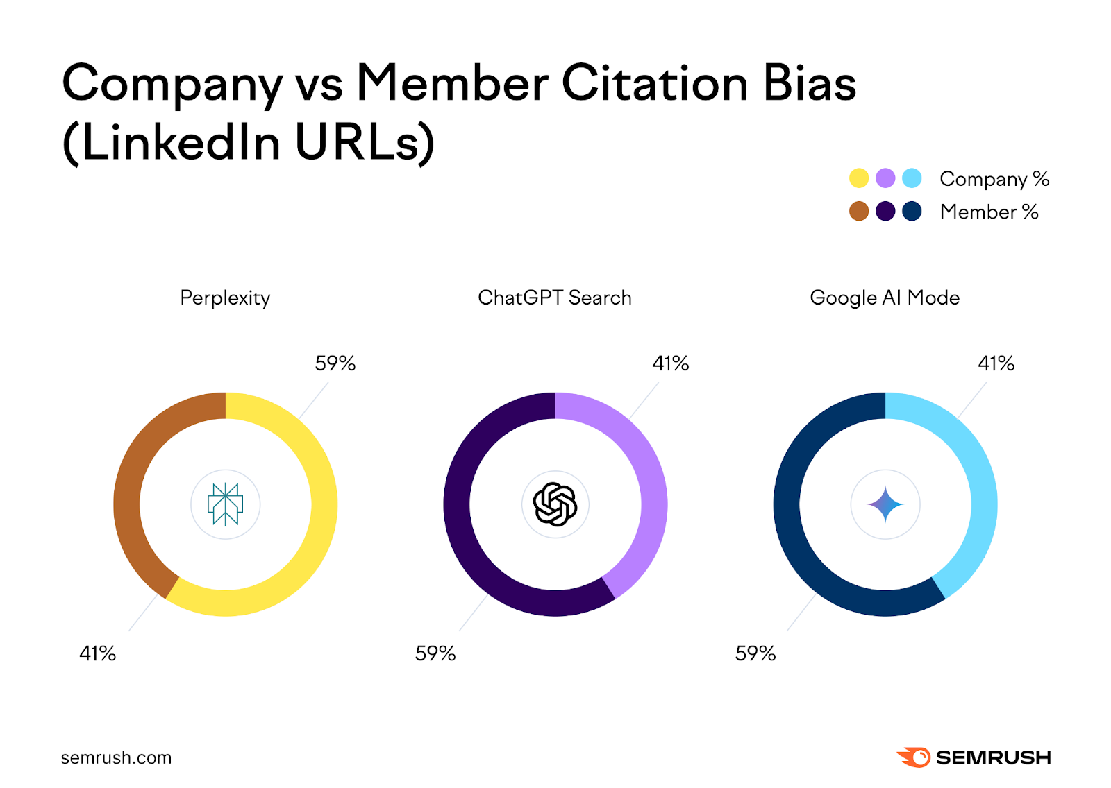 Semrush chart comparing company page and individual member citation proportions by engine