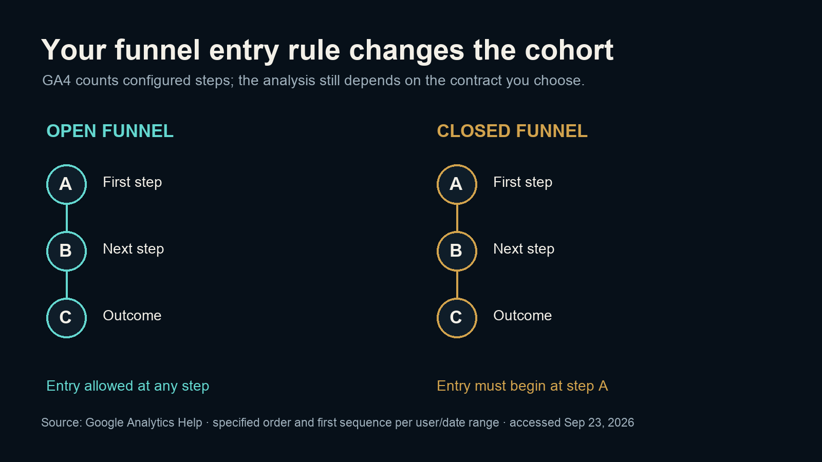 Open GA4 funnels allow entry at any step while closed funnels require entry at the first step
