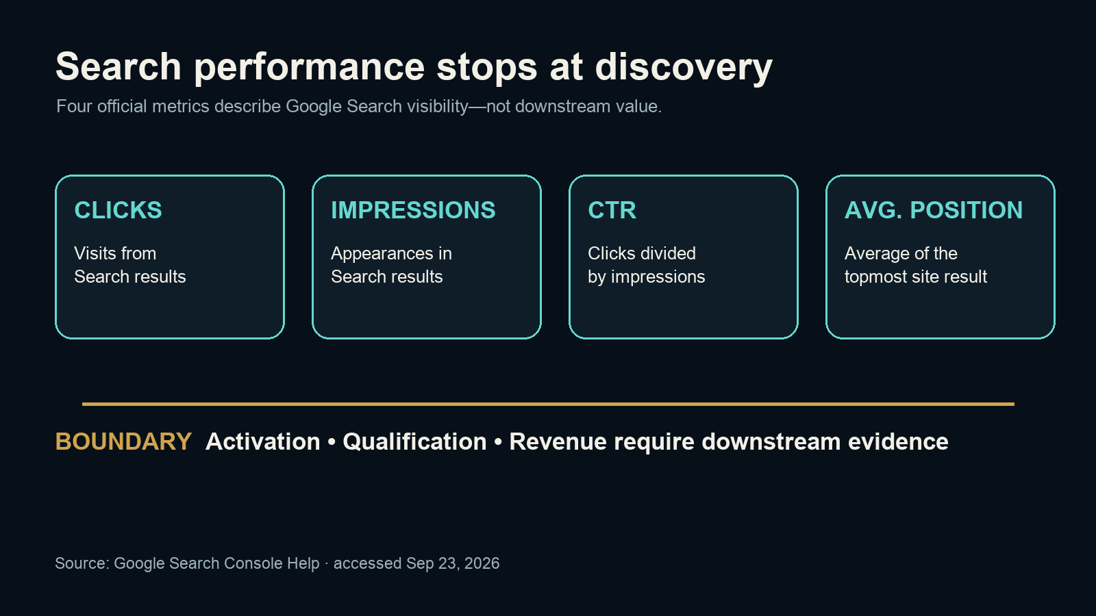 Search Console clicks impressions CTR and average position stop at the discovery boundary before activation qualification and revenue
