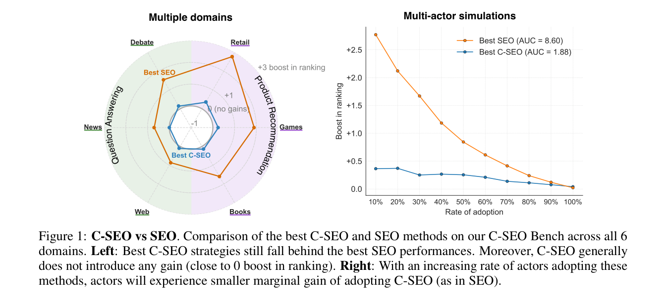 C-SEO Bench compares retrieval-side SEO with conversational content rewrites across six domains
