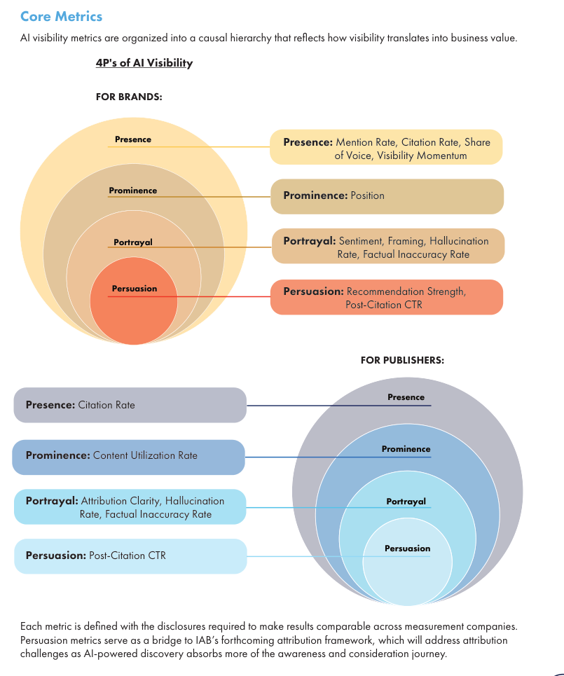 IAB framework separates AI visibility into presence, prominence, portrayal, and persuasion metrics